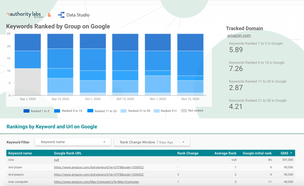 Push your Rank Tracker data to Google Data Studio with a click of a button!