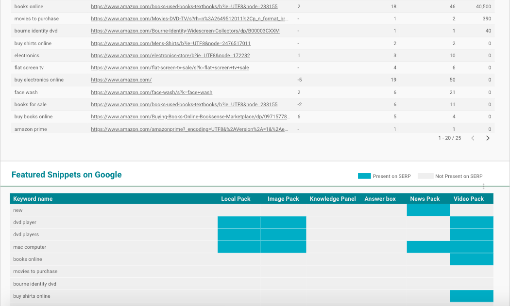 Push your Rank Tracker data to Google Data Studio with a click of a button!